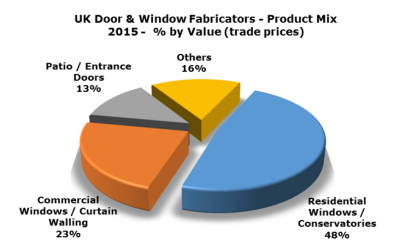 Window And Door Fabrication On The Up Glass Glazing Products