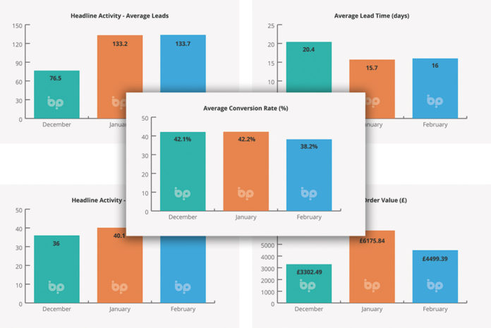 Business Pilot Barometer data, 3 March 2021